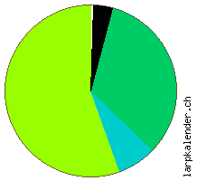 Statistik: Regelsysteme 2009