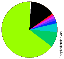 Statistik: Genres