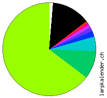 Statistik: Genres