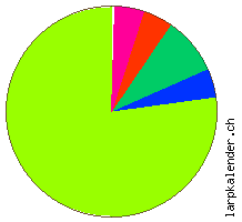Statistik: Genres 2007