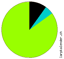 Statistik: Regelsysteme 2011