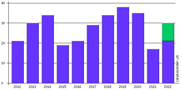 Statistik: Anzahl Veranstaltungen pro Jahr