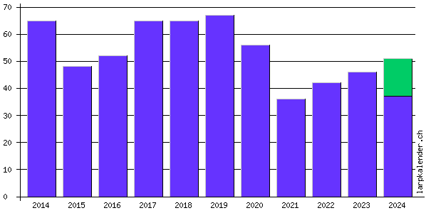 Statistik: Gesamtdauer aller Veranstaltungen pro Jahr